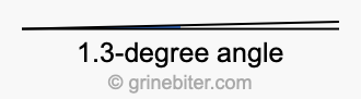 1.3-degree angle