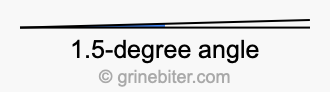 1.5-degree angle