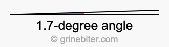 1.7-degree angle