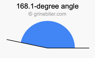 168.1-degree angle