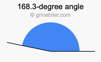 168.3-degree angle