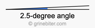 2.5-degree angle