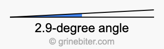 2.9-degree angle