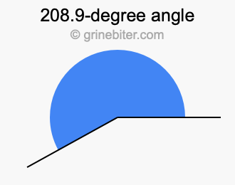 208.9-degree angle
