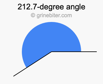 212.7-degree angle