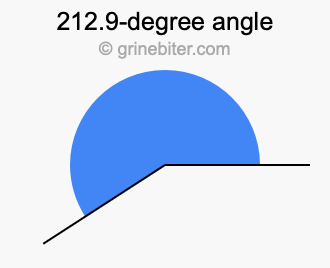 212.9-degree angle