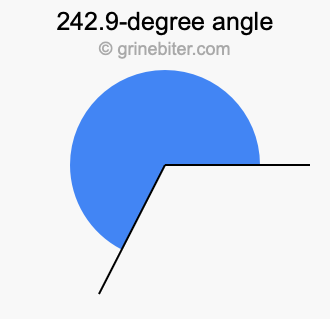 242.9-degree angle