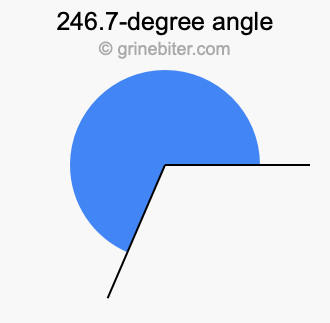 246.7-degree angle