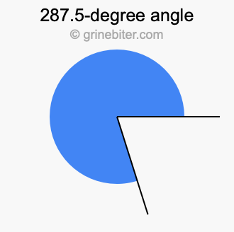287.5-degree angle