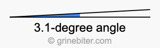 3.1-degree angle