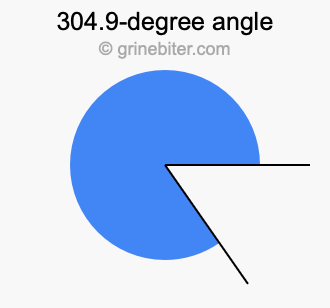304.9-degree angle