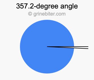 357.2-degree angle