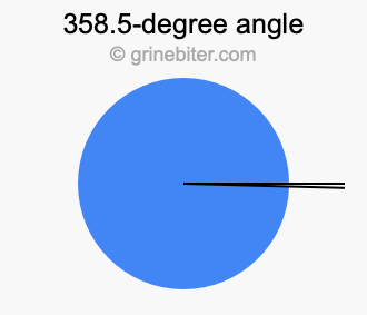358.5-degree angle