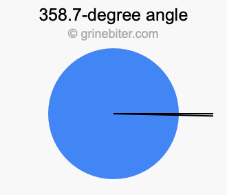 358.7-degree angle