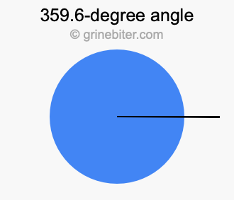 359.6-degree angle