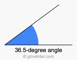 36.5-degree angle