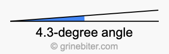 4.3-degree angle