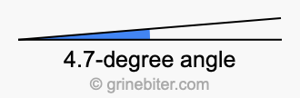 4.7-degree angle