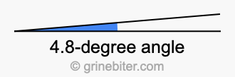 4.8-degree angle