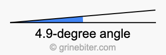 4.9-degree angle