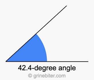 42.4-degree angle