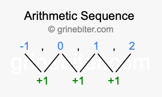 Sequence -1, 0, 1, 2,...