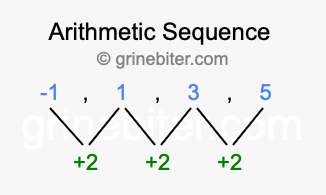 Sequence -1, 1, 3, 5,...