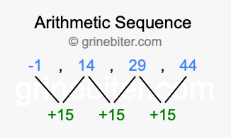 Sequence -1, 14, 29, 44,...