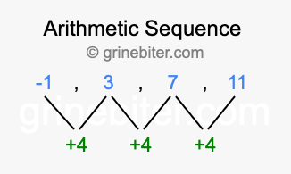 Sequence -1, 3, 7, 11,...