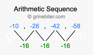 Sequence -10, -26, -42, -58,...