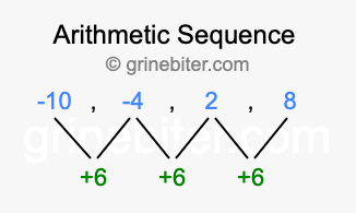 Sequence -10, -4, 2, 8,...