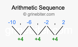 Sequence -10, -6, -2, 2,...
