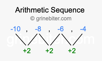 Sequence -10, -8, -6, -4,...