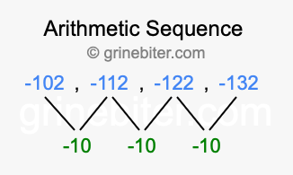 Sequence -102, -112, -122, -132,...