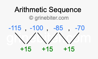Sequence -115, -100, -85, -70,...