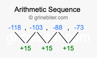Sequence -118, -103, -88, -73,...