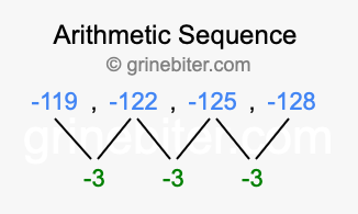 Sequence -119, -122, -125, -128,...