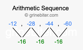 Sequence -12, -28, -44, -60,...
