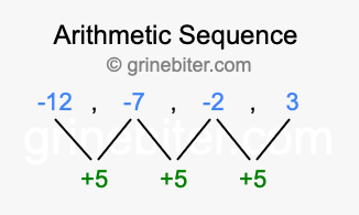 Sequence -12, -7, -2, 3,...