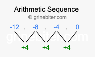 Sequence -12, -8, -4, 0,...