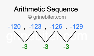 Sequence -120, -123, -126, -129,...