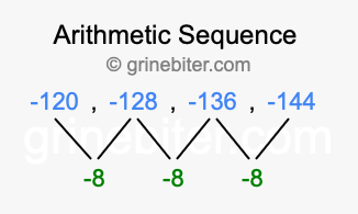 Sequence -120, -128, -136, -144,...