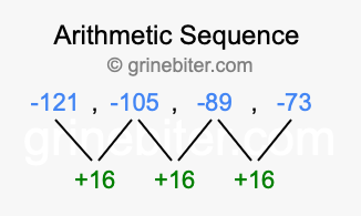 Sequence -121, -105, -89, -73,...