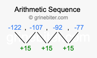 Sequence -122, -107, -92, -77,...