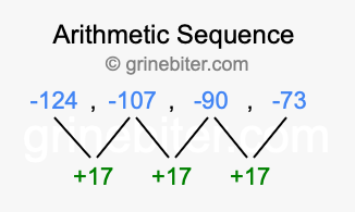 Sequence -124, -107, -90, -73,...