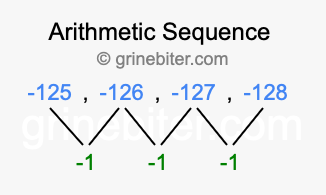 Sequence -125, -126, -127, -128,...