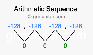 Sequence -128, -128, -128, -128,...