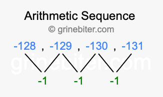 Sequence -128, -129, -130, -131,...