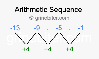 Sequence -13, -9, -5, -1,...