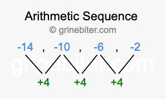 Sequence -14, -10, -6, -2,...